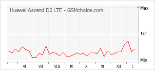 Grafico di modifiche della popolarità del telefono cellulare Huawei Ascend D2 LTE
