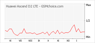 Traçar mudanças de populariedade do telemóvel Huawei Ascend D2 LTE