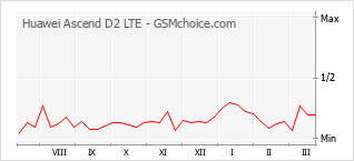 Диаграмма изменений популярности телефона Huawei Ascend D2 LTE