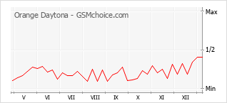 Diagramm der Poplularitätveränderungen von Orange Daytona