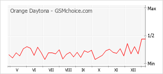 Gráfico de los cambios de popularidad Orange Daytona