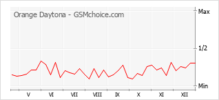 Grafico di modifiche della popolarità del telefono cellulare Orange Daytona