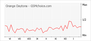 Populariteit van de telefoon: diagram Orange Daytona