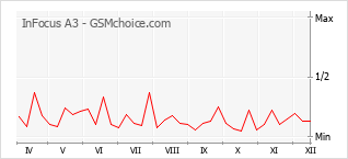 Diagramm der Poplularitätveränderungen von InFocus A3