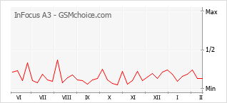 Диаграмма изменений популярности телефона InFocus A3