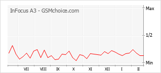 手机声望改变图表 InFocus A3