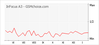 手機聲望改變圖表 InFocus A3