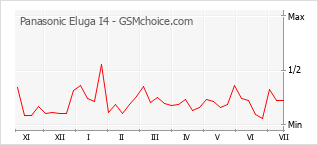 Popularity chart of Panasonic Eluga I4