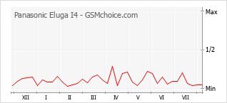 Grafico di modifiche della popolarità del telefono cellulare Panasonic Eluga I4
