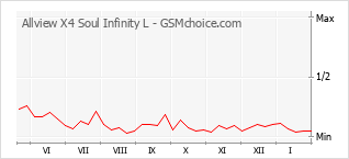Grafico di modifiche della popolarità del telefono cellulare Allview X4 Soul Infinity L
