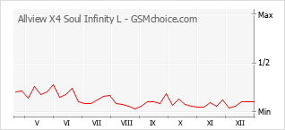 Populariteit van de telefoon: diagram Allview X4 Soul Infinity L