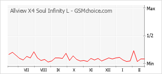 Traçar mudanças de populariedade do telemóvel Allview X4 Soul Infinity L