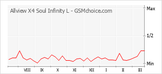 Диаграмма изменений популярности телефона Allview X4 Soul Infinity L