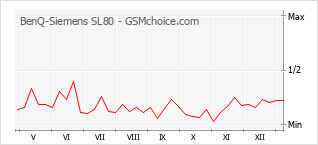 Diagramm der Poplularitätveränderungen von BenQ-Siemens SL80