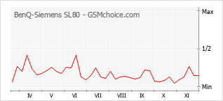 手机声望改变图表 BenQ-Siemens SL80