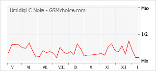 Diagramm der Poplularitätveränderungen von Umidigi C Note