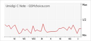 Gráfico de los cambios de popularidad Umidigi C Note