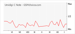 Traçar mudanças de populariedade do telemóvel Umidigi C Note