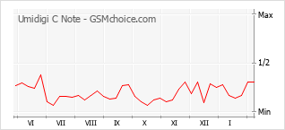 Диаграмма изменений популярности телефона Umidigi C Note
