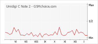 Diagramm der Poplularitätveränderungen von Umidigi C Note 2