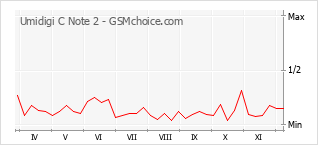 Popularity chart of Umidigi C Note 2