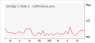 Grafico di modifiche della popolarità del telefono cellulare Umidigi C Note 2