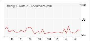 Traçar mudanças de populariedade do telemóvel Umidigi C Note 2