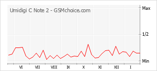 Диаграмма изменений популярности телефона Umidigi C Note 2
