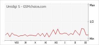 Grafico di modifiche della popolarità del telefono cellulare Umidigi S