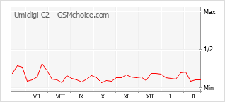 Diagramm der Poplularitätveränderungen von Umidigi C2