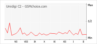 Grafico di modifiche della popolarità del telefono cellulare Umidigi C2