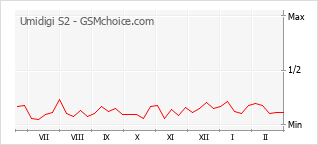 Diagramm der Poplularitätveränderungen von Umidigi S2