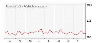 Grafico di modifiche della popolarità del telefono cellulare Umidigi S2