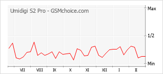 Diagramm der Poplularitätveränderungen von Umidigi S2 Pro