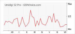 Gráfico de los cambios de popularidad Umidigi S2 Pro