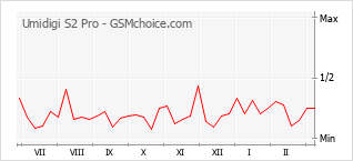 Grafico di modifiche della popolarità del telefono cellulare Umidigi S2 Pro