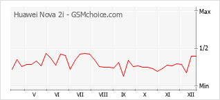 Gráfico de los cambios de popularidad Huawei Nova 2i