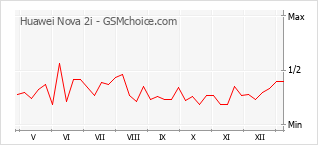 Le graphique de popularité de Huawei Nova 2i