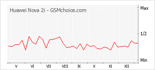 Grafico di modifiche della popolarità del telefono cellulare Huawei Nova 2i