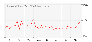Populariteit van de telefoon: diagram Huawei Nova 2i