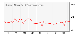 Traçar mudanças de populariedade do telemóvel Huawei Nova 2i