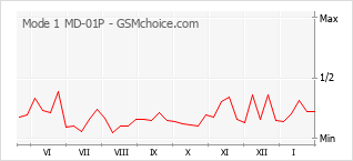 Popularity chart of Mode 1 MD-01P