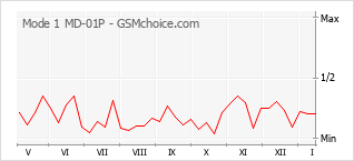 Gráfico de los cambios de popularidad Mode 1 MD-01P