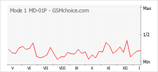 Grafico di modifiche della popolarità del telefono cellulare Mode 1 MD-01P