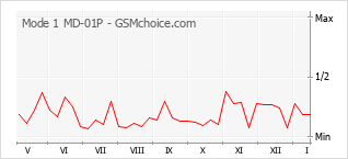Populariteit van de telefoon: diagram Mode 1 MD-01P