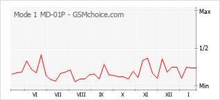 Диаграмма изменений популярности телефона Mode 1 MD-01P