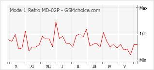 Popularity chart of Mode 1 Retro MD-02P