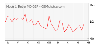 Gráfico de los cambios de popularidad Mode 1 Retro MD-02P