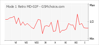 Grafico di modifiche della popolarità del telefono cellulare Mode 1 Retro MD-02P