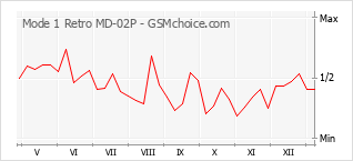 Populariteit van de telefoon: diagram Mode 1 Retro MD-02P